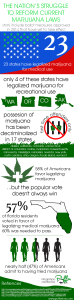 legalization of marijuana infographic